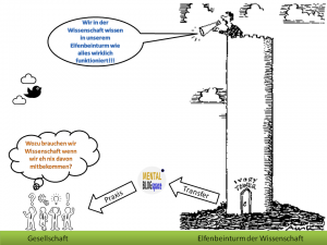 Schematische Darstellung vom Elfenbeinturm der Wissenschaft zum Praxistransfer via Mental-Blog