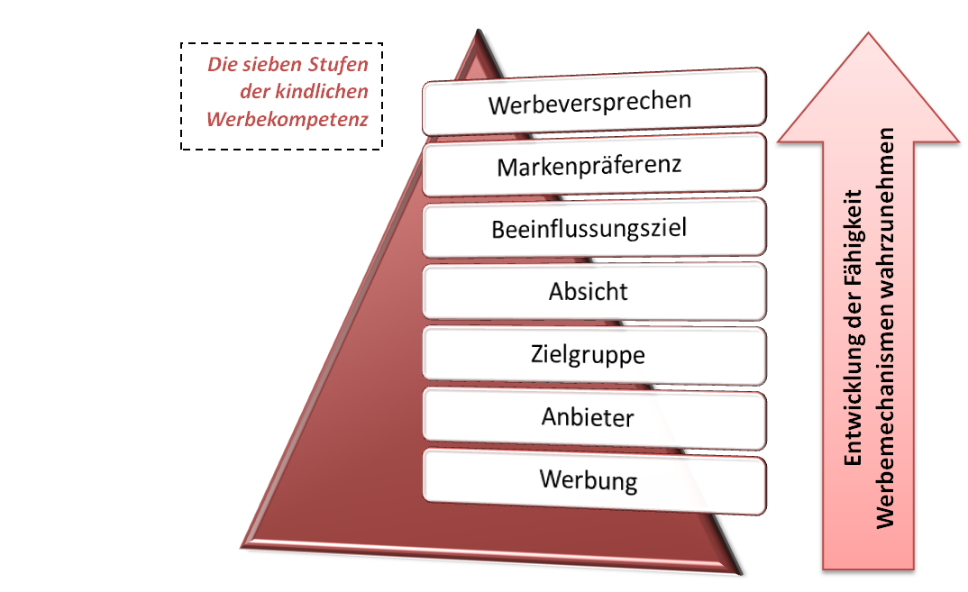 Grafik mit den sieben Werbekompetenz -en