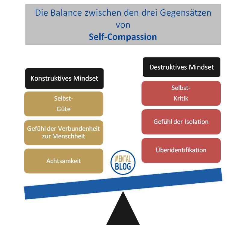 Modell mit Self-Compassion / Selbstmitgefühl