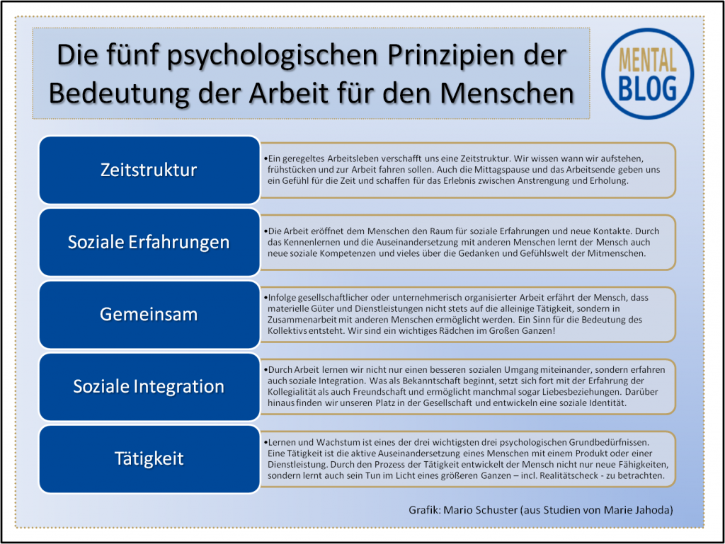 Fünf psychologische Prinzipien der Arbeit | Marie Jahoda